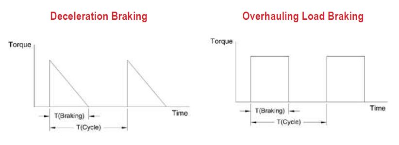 Torque-vs-time profiles for deceleration braking and overhauling-load braking